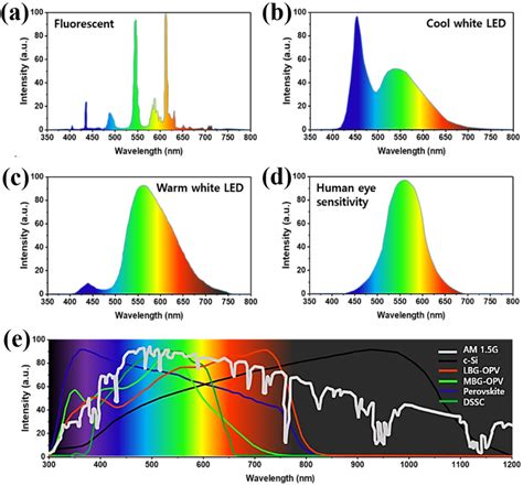 A Spectrum of Fluorescence