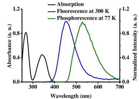 A Spectrum of Fluorescence and Phosphorescence