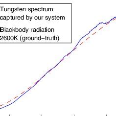 A Spectrum of Radiance