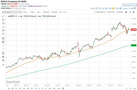 A Stellar Performance: KKR's Stock Price Trajectory