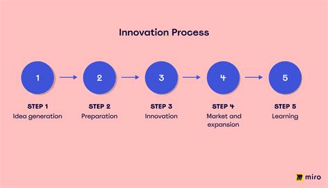 A Step-by-Step Approach to Innovation