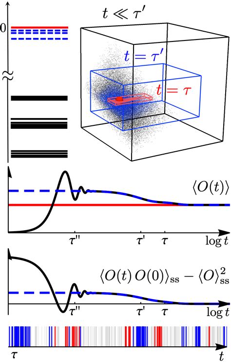 A Study of Dynamics of Open Quantum Systems Quantum Statistical Mechanics Epub