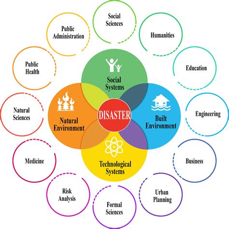 A Tale of Interconnected Disciplines