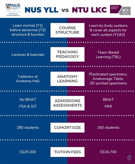 A Tale of Two Titans: Yale-NUS vs. NUS - A Comprehensive Comparison