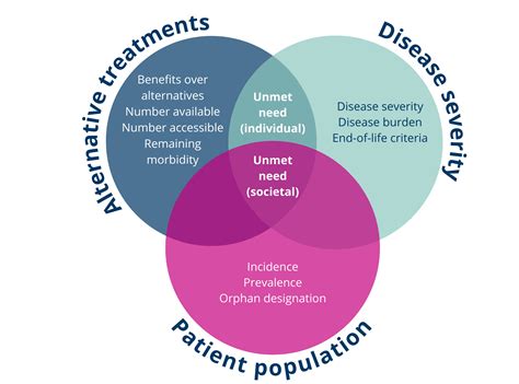 A Thriving Market with Unmet Needs