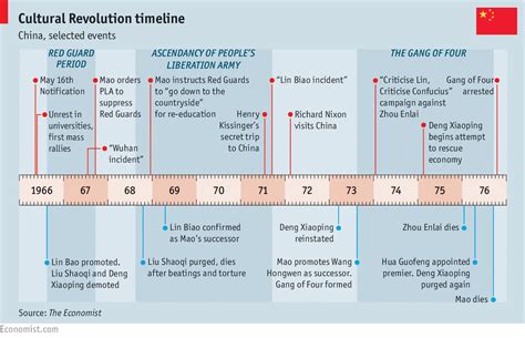 A Time of Change and Cultural Revolution