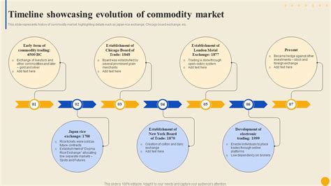 A Timeline of Market Evolution