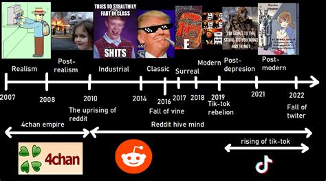 A Timeline of Memorable Memes