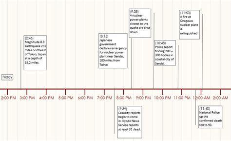 A Timeline of Tragic Events