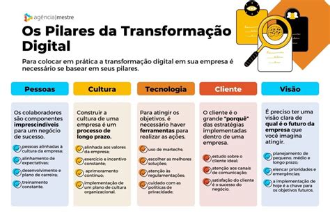 A Transformação Digital do Negócio Moderno: Futemas como Chave para o Sucesso