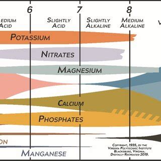 A Useful Chart For Teaching The Relation Of Soil Reaction To The Availability Of Plant Nutrients To Crops Kindle Editon