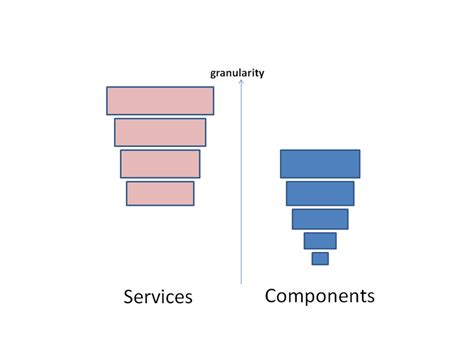 A fine grained component architecture for speech application development SMLI Doc