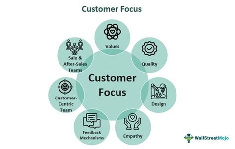 A focus on customer feedback: