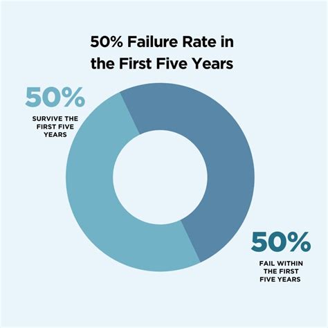 A staggering 90% of startups fail within the first 5 years