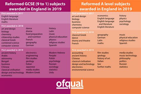 A-Level Subjects and Grades Required