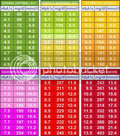 A1c Chart Printable