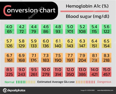 A1c Glucose Equivalent Chart