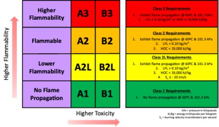 A2l Refrigerant Pressure Chart