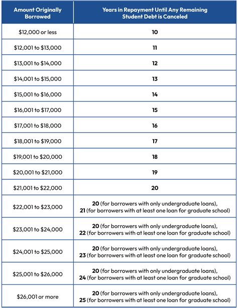 A comparative chart illustrating different AAA student loan repayment plans, highlighting monthly payments, total interest paid, and repayment duration for each.