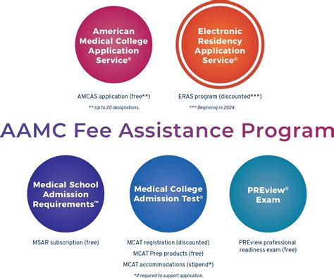 AAMC Fee Assistance Program: Everything You Need to Know (2023 Comprehensive Guide)