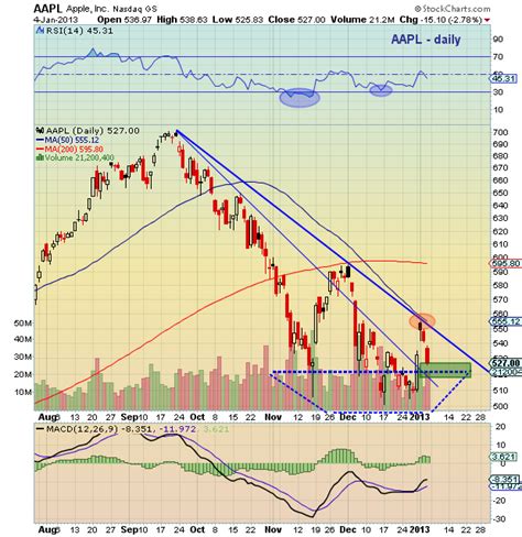 AAPL Stock Chart - 5 Key Metrics to Spot the Future