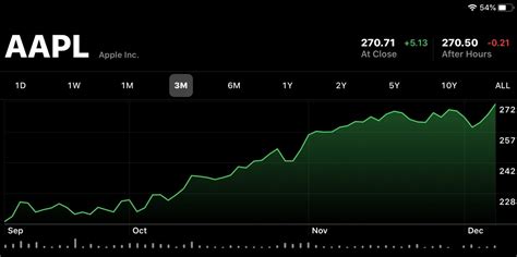 AAPL Stock Price: All You Need to Know