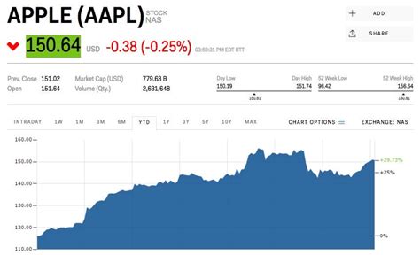 AAPL Stock Price Today: $172.51