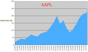 AAPL Stock Quote: Soaring to New Heights