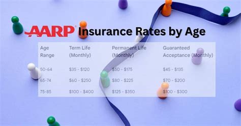 AARP Life Insurance Program: Coverage for Seniors 65+