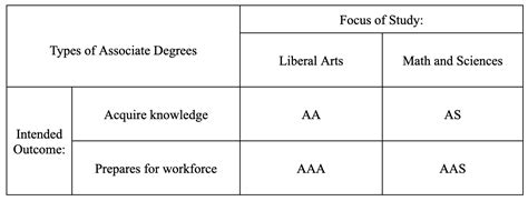 AAS vs. Degree: An Overview