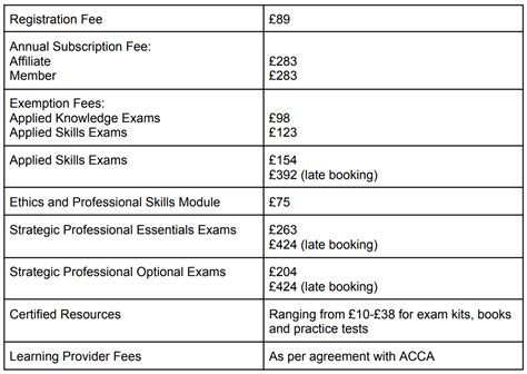 ACCA Exam Fees: An Investment in Your Professional Future