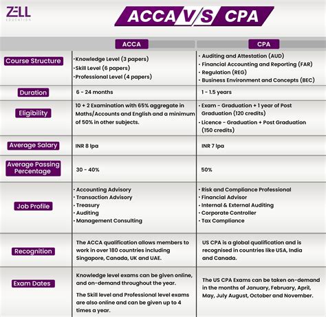 ACCA vs CPA: A Comprehensive Guide to Choosing the Right Professional Accounting Credential