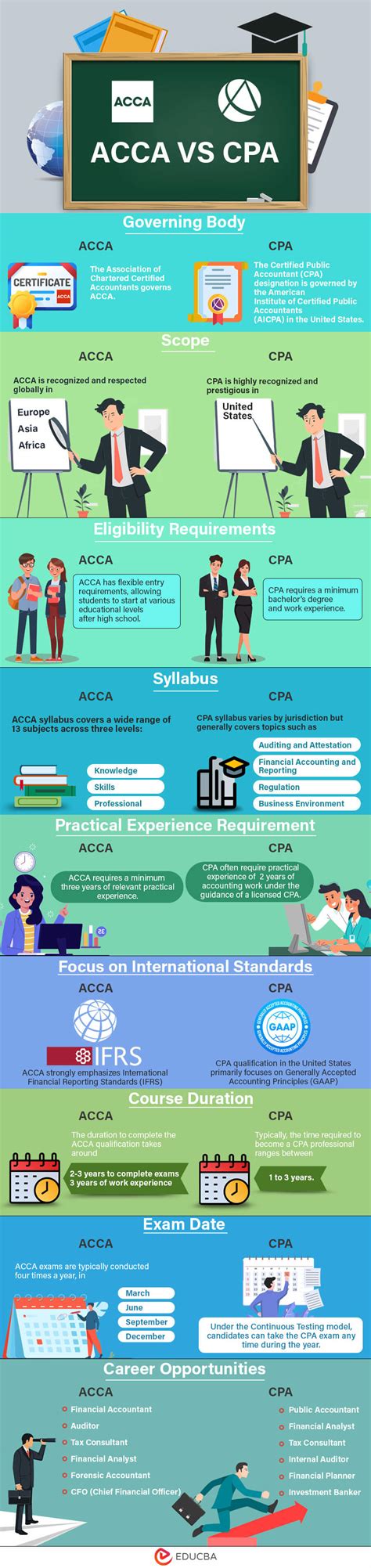 ACCA vs. CPA: A Comparative Analysis for Aspirants Seeking Global Recognition