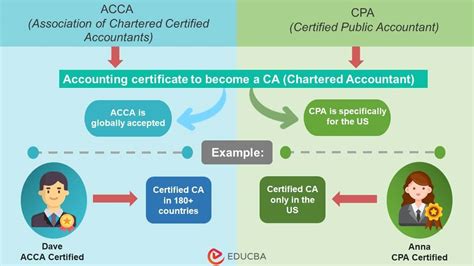 ACCA vs. CPA: A Comprehensive Guide for International Accounting Professionals