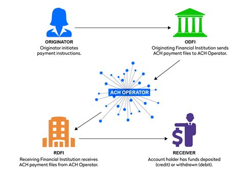 ACH是什么支付方式: 理解美国电子清算所网络 (ACH)