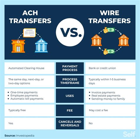 ACH Transfer Wire Transfer: 4,880 Fast and Secure Transactions per Minute