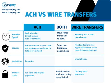 ACH vs. Wire Transfers: 400% Faster, 40% Cheaper