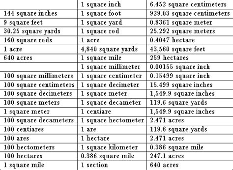 ACR to Square Meter: Conversion, Formulas, and Applications