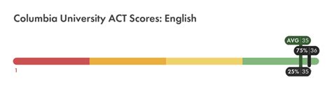 ACT Score Percentiles for Columbia University