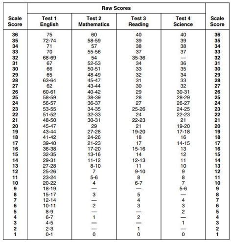 ACT Score and IQ: The Ultimate Guide to Understanding the Correlation