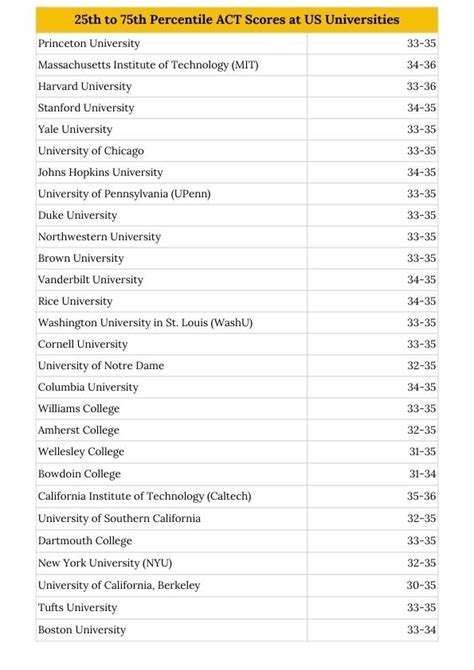ACT Score by Percentile: A Comprehensive Guide