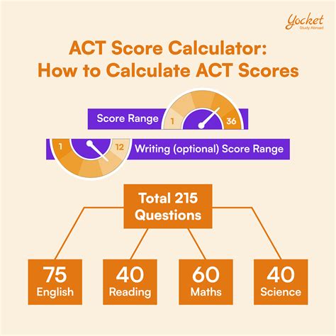 ACT Scores Calculator: A Comprehensive Guide to Calculating Your ACT Score