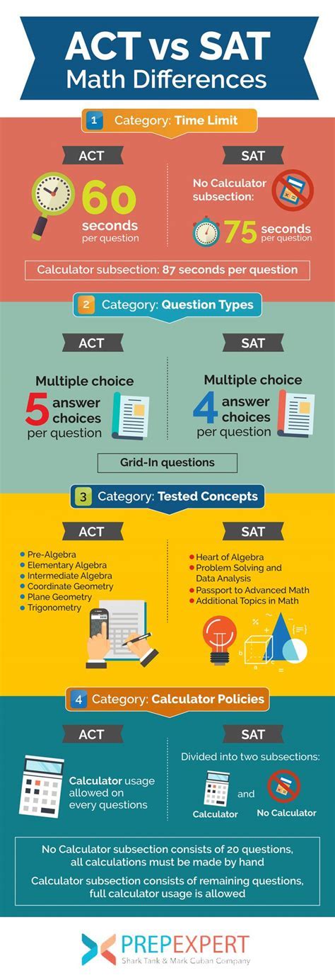 ACT vs. SAT Math: A Comprehensive Comparison
