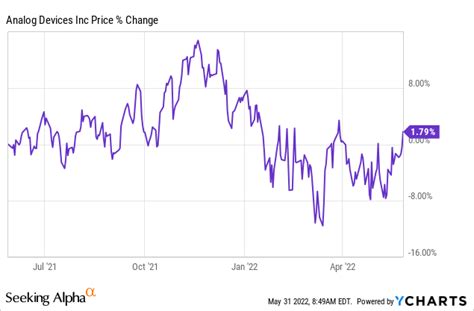 ADI's Stellar 2022 Performance and Tremendous Upside Ahead