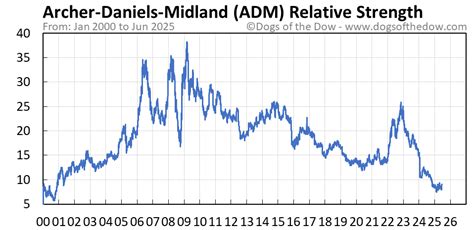 ADM Stock Price: A $50 Billion Giant in the Food Sector