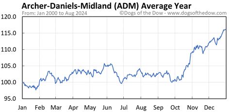 ADM Stock Price Today: 5 Buying Opportunities to Consider