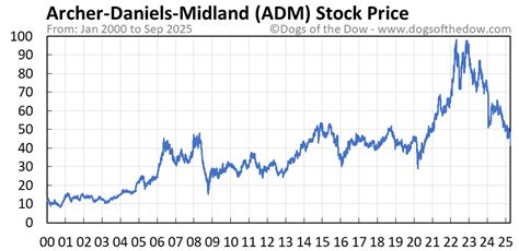 ADM Stock Price Today: 5 Things Investors Need to Know