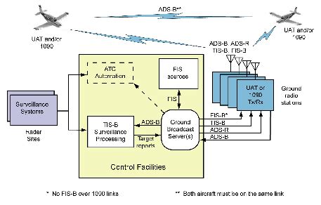 ADS-B Receiver Diagram: Exploring the Architecture of Airborne Surveillance