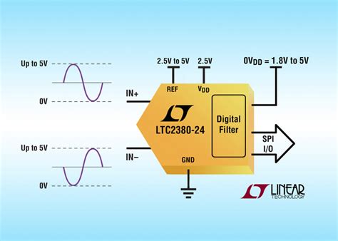 ADS4225IRGCR: The 24-Bit, 2 MSPS, 8-Channel SAR ADC That Will Revolutionize Your Designs