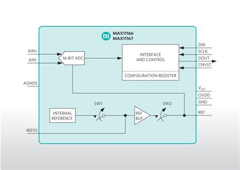 ADS7863IRGER: The Revolutionary 16-Bit ADC for Precision Measurement Applications